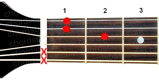 Dm7 guitar chord fingering