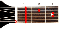 Guitar chord A</span>#m