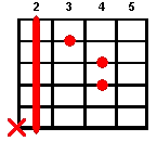 Guitar chord Bm