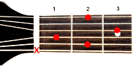 Guitar chord Bmaj7