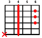 Guitar chord C#