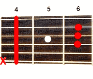 Guitar chord C#maj