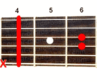 Guitar chord C#sus2