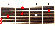 Guitar chord D#dim