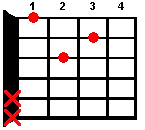 Guitar chord Dm