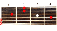 Guitar chord F#sus2