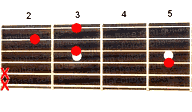 Guitar chord Gdim