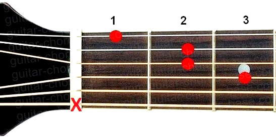 A+ guitar chord diagram