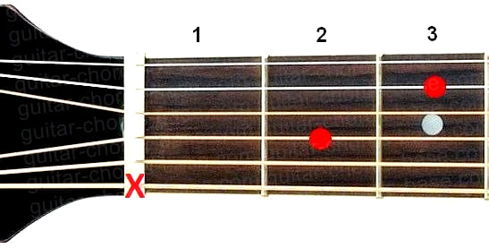 A7sus4 guitar chord diagram