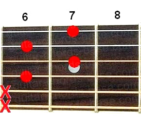 Abdim7 guitar chord diagram