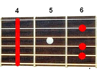 Abm6 guitar chord diagram