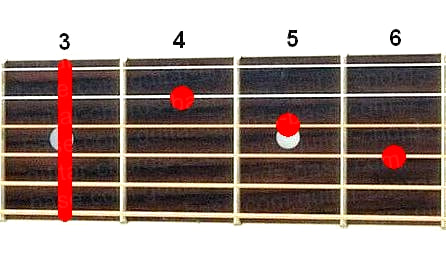 Abmaj7 guitar chord diagram