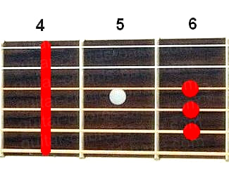 Absus4 guitar chord diagram