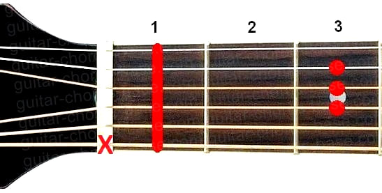 A# guitar chord diagram