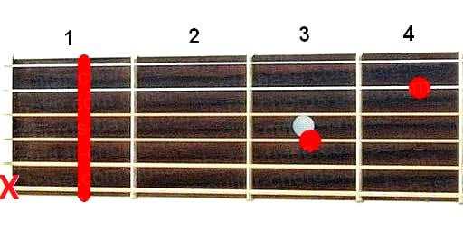 A#7sus4 guitar chord diagram