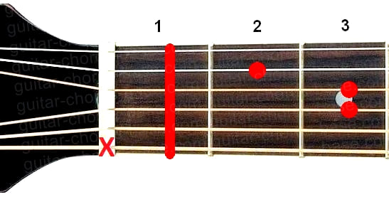 A#m guitar chord diagram