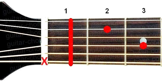 A#m7 guitar chord diagram