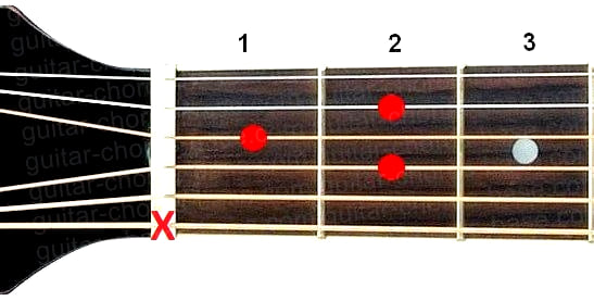 Amaj7 guitar chord diagram