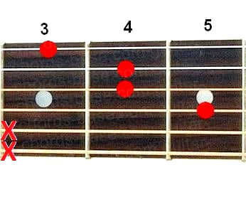 B+ guitar chord diagram