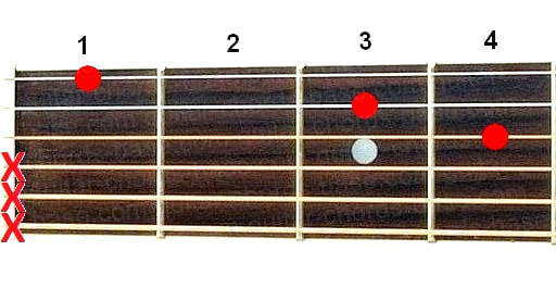 Bdim guitar chord diagram