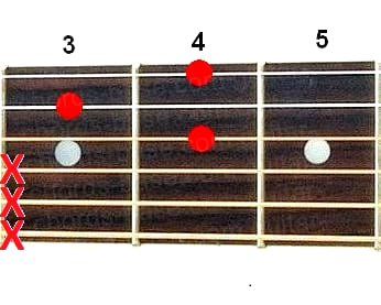 Bm6 guitar chord diagram