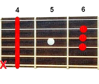 C# guitar chord diagram