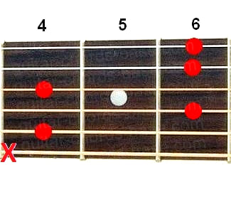 C#7/6 guitar chord diagram