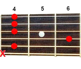 C#7sus2 guitar chord diagram