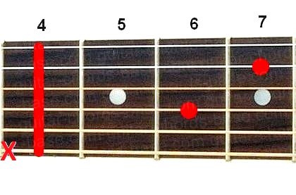 C#7sus4 guitar chord diagram