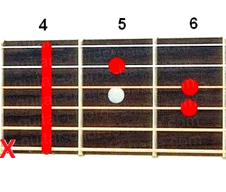 C#m guitar chord diagram