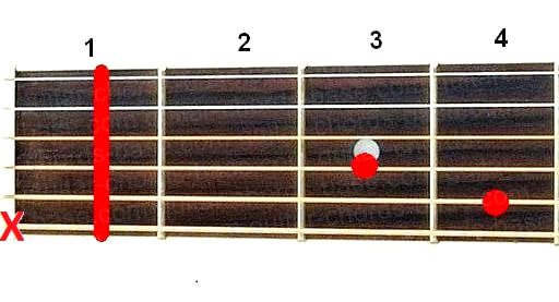 C#maj7 guitar chord diagram