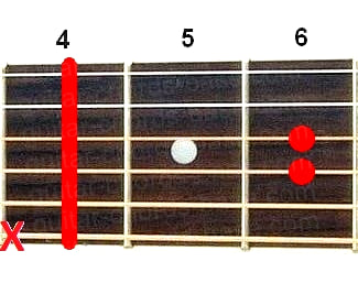 C#sus2 guitar chord diagram