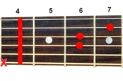 C#sus4 guitar chord diagram