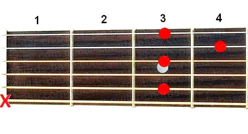 Cm9 guitar chord diagram