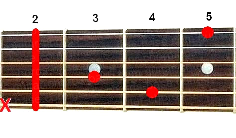 Db+ guitar chord diagram