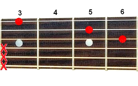 Dbdim guitar chord diagram