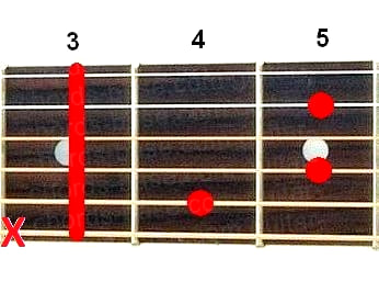 Dbdim7 guitar chord diagram