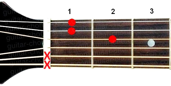 Dm7 guitar chord diagram