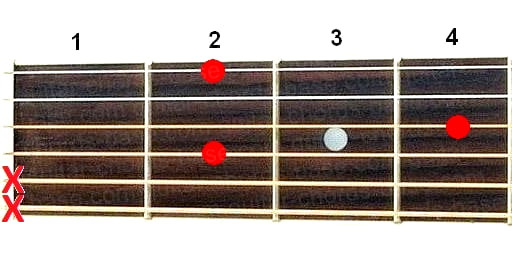 Esus2 guitar chord diagram