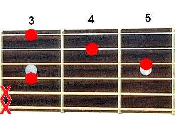 F7sus2 guitar chord diagram