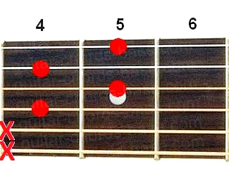 F#dim7 guitar chord diagram