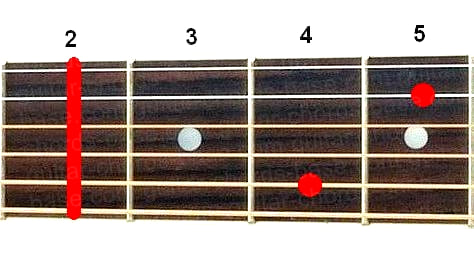 F#m7 guitar chord diagram