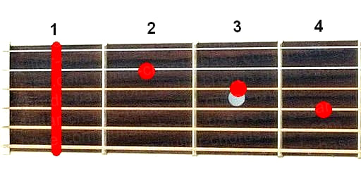 F#maj7 guitar chord diagram