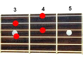 Fdim7 guitar chord diagram