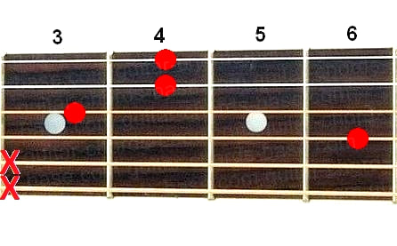 G#sus2 guitar chord diagram