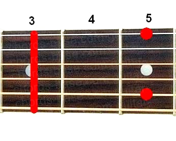 Gm9 guitar chord diagram