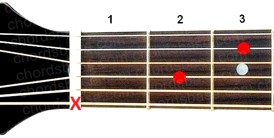 A7sus4 guitar chord