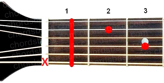 A#m7 guitar chord