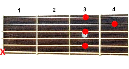 Cm9 guitar chord