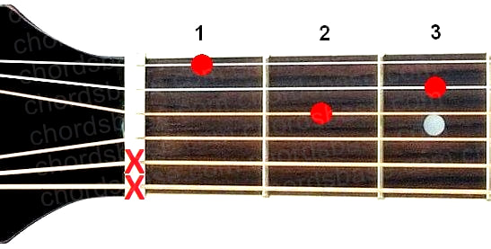 Dm guitar chord